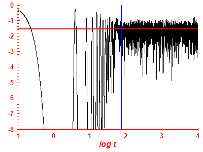 Survival probability log